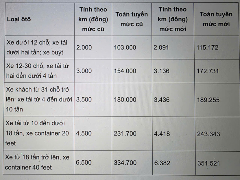 Mức phí cao tốc Trung Lương- Mỹ Thuận sẽ tăng từ 1/11/2025 Mức phí cao tốc Trung Lương- Mỹ Thuận sẽ tăng từ 1/11/2025