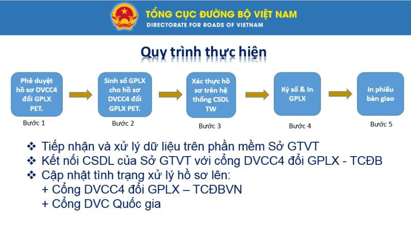 Quy trình thực hiện đổi bằng lái xe trực tuyến trên cổng dịch vụ công quốc gia Quy trình thực hiện đổi bằng lái xe trực tuyến trên cổng dịch vụ công quốc gia