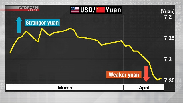 Ngày 10-4, đồng Nhân dân tệ có lúc được giao dịch ở mức thấp nhất là 7,351 tệ đổi 1 USD trên thị trường hối đoái Thượng Hải Ngày 10-4, đồng Nhân dân tệ có lúc được giao dịch ở mức thấp nhất là 7,351 tệ đổi 1 USD trên thị trường hối đoái Thượng Hải