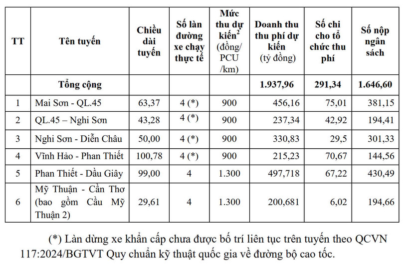 Mức phí dự kiến của 6 tuyến cao tốc do Nhà nước đầu tư được kiến nghị thu