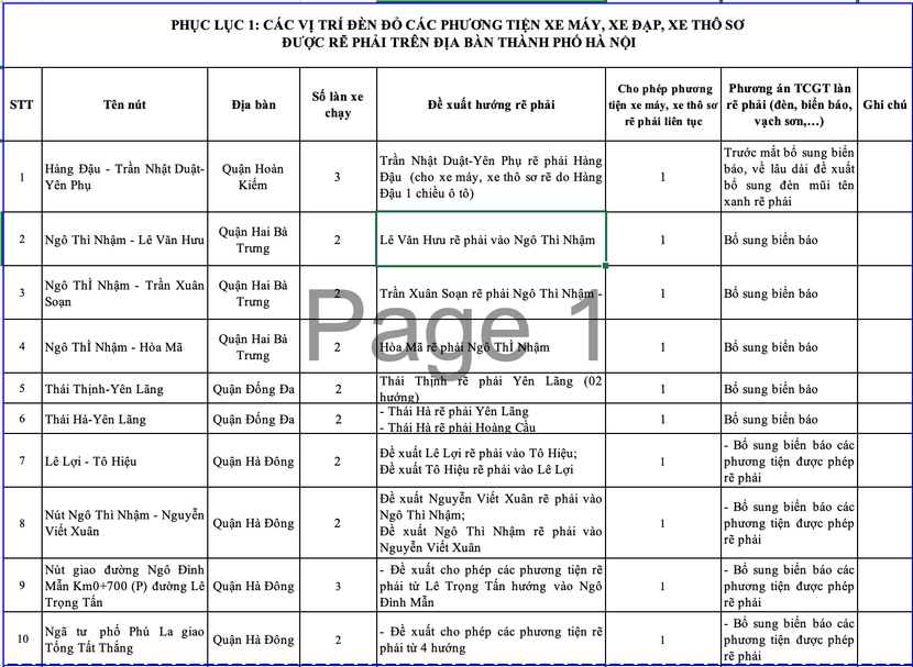 Hà Nội vừa bổ sung 80 nút giao cho phép phương tiện "đèn đỏ được rẽ phải"