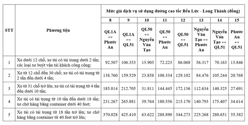 Mức phí các loại xe trên cao tốc Bến Lức- Long Thành từ 10-8 Mức phí các loại xe trên cao tốc Bến Lức- Long Thành từ 10-8