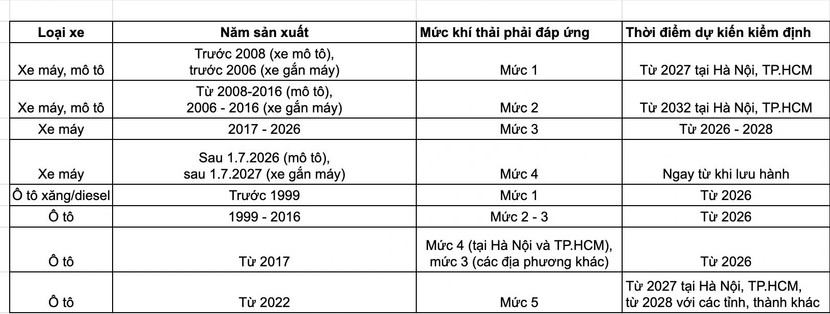 Lộ trình dự kiến kiểm soát khí thải xe máy Lộ trình dự kiến kiểm soát khí thải xe máy