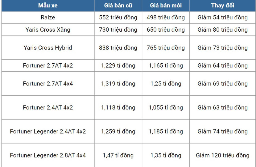Mức giá mới đối với 3 dòng xe mà Toyota Việt Nam vừa công bố Mức giá mới đối với 3 dòng xe mà Toyota Việt Nam vừa công bố