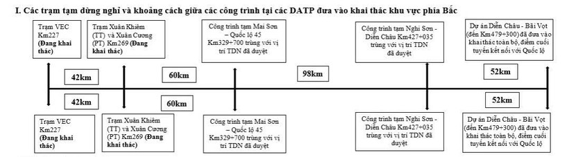 Trạm dừng nghỉ cao tốc phía Bắc Trạm dừng nghỉ cao tốc phía Bắc