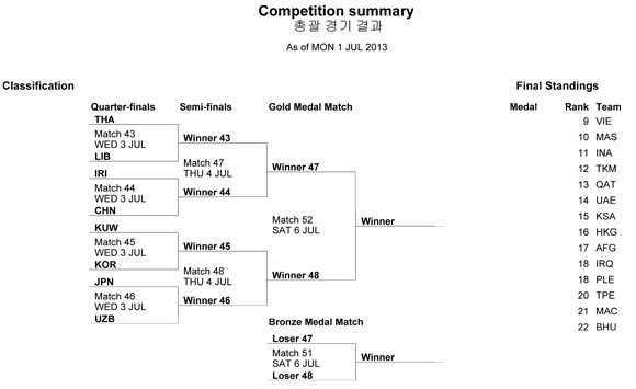 Tuyển Futsal Việt Nam tức tưởi chia tay AIMAG 2013 ảnh 3 Tuyển Futsal Việt Nam tức tưởi chia tay AIMAG 2013 ảnh 3