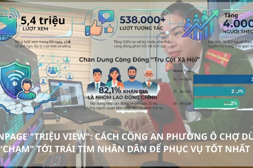 Fanpage "Triệu view": Cách Công an phường Ô Chợ Dừa "chạm" tới trái tim nhân dân để phục vụ tốt nhất.