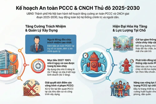 Infographic: Hà Nội yêu cầu 100% nhà ở lắp thiết báo cháy trước 2030