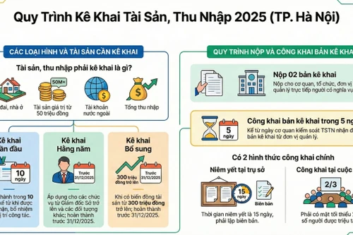 Hạn chót 31/12: Hà Nội yêu cầu người có chức vụ hoàn thành kê khai tài sản, thu nhập 2025