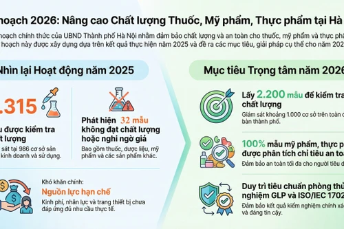  Hà Nội siết chặt kiểm nghiệm thuốc: Lấy 2.200 mẫu, giám sát 1.000 cơ sở