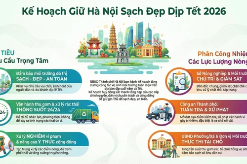 Hà Nội mở đợt cao điểm vệ sinh môi trường đón Tết Bính Ngọ: Ứng trực 24/24, phạt nguội vi phạm
