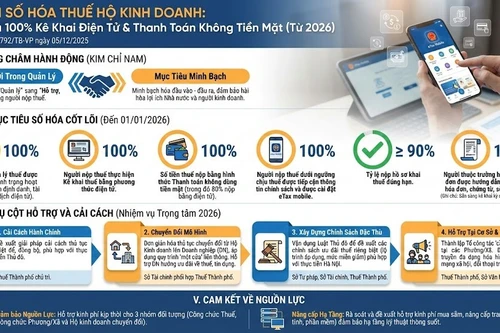Từ 2026, 100% hộ kinh doanh ở Hà Nội kê khai thuế điện tử, thanh toán không dùng tiền mặt