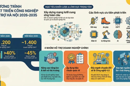 Hà Nội đặt mục tiêu đưa 80 sản phẩm vào mạng phân phối nước ngoài đến năm 2030