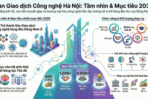 Sàn Giao dịch công nghệ Hà Nội: Tham vọng dẫn đầu Đông Nam Á và mục tiêu giao dịch 500 tỷ đồng