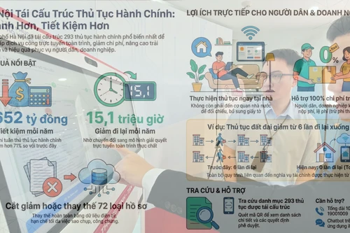  Hà Nội tái cấu trúc 293 thủ tục hành chính: Tiết kiệm hơn 1.600 tỷ đồng mỗi năm