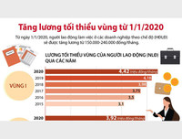 [ẢNH] Những ảnh hưởng của người lao động thông qua chính sách tiền lương mới 2020