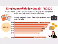 [ẢNH] Những ảnh hưởng của người lao động thông qua chính sách tiền lương mới 2020