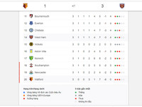 [ẢNH] Kết quả vòng 3 Premier League 2019-2020: Man City 