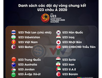 [ẢNH] 16 đội bóng vào vòng chung kết U23 châu Á - U23 Việt Nam thuộc nhóm hạt giống loại 1