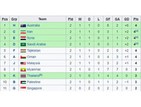 [ẢNH] 16 đội bóng vào vòng chung kết U23 châu Á - U23 Việt Nam thuộc nhóm hạt giống loại 1