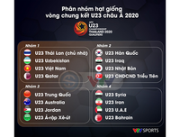 [ẢNH] 16 đội bóng vào vòng chung kết U23 châu Á - U23 Việt Nam thuộc nhóm hạt giống loại 1