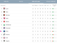 [ẢNH] Lịch thi đấu vòng 3 Ligue 1 2019-2020: PSG khó nhọc bảo vệ ngôi vương