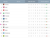 [ẢNH] Lịch thi đấu vòng 3 Ligue 1 2019-2020: PSG khó nhọc bảo vệ ngôi vương