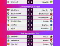 [ẢNH] Đại chiến Man City và Tottenham: Tâm điểm chú ý vòng 2 Premier League 2019