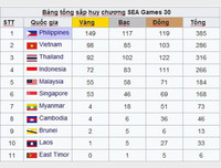 [ẢNH] Những hình ảnh đẹp của Đoàn thể thao Việt Nam trong ngày thi đấu thứ 10