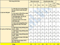 [ẢNH] Tuyển sinh lớp 10: Định hướng và cách ôn thi môn Lịch sử hiệu quả