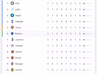 [ẢNH] Kết quả vòng 1 Serie A 2019-2020: Lukaku lập công, Inter Milan 
