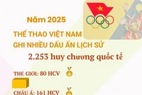 Năm 2025: Thể thao Việt Nam ghi nhiều dấu ấn lịch sử