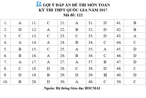 Gợi ý đáp án môn Toán kỳ thi THPT Quốc gia 2017 ảnh 1