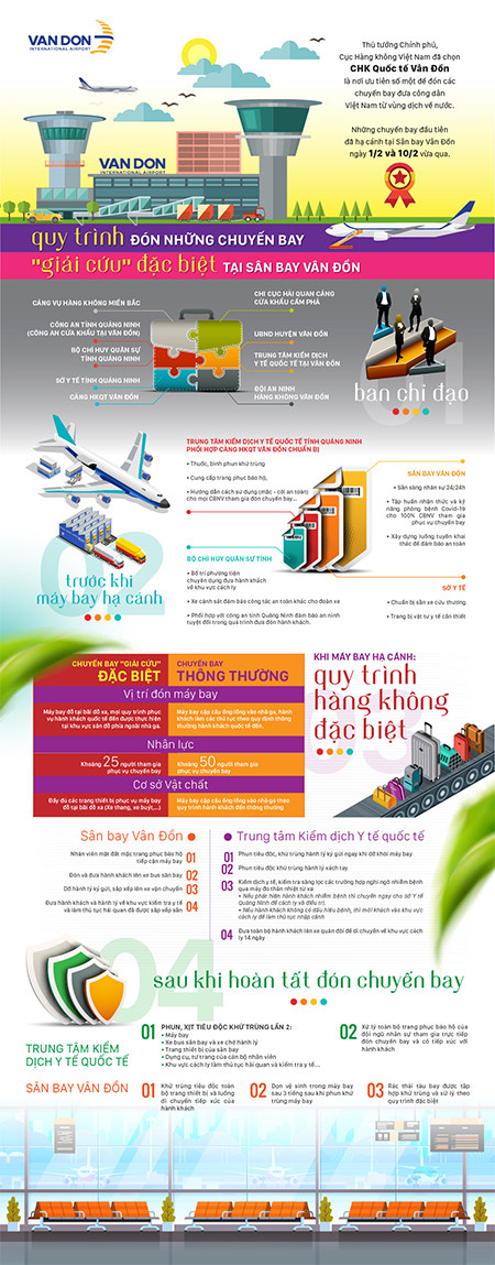 Sân bay Vân Đồn áp dụng qui trình 4 bước khi đón các chuyến bay về từ vùng dịch ảnh 1