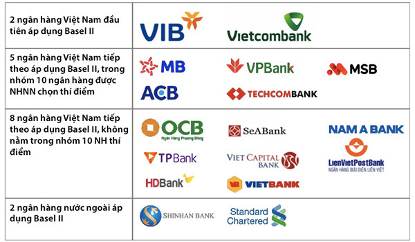 Chỉ còn 20 ngày nữa, các ngân hàng phải áp chuẩn Basel II: Hệ thống ngân hàng đã sẵn sàng? ảnh 1