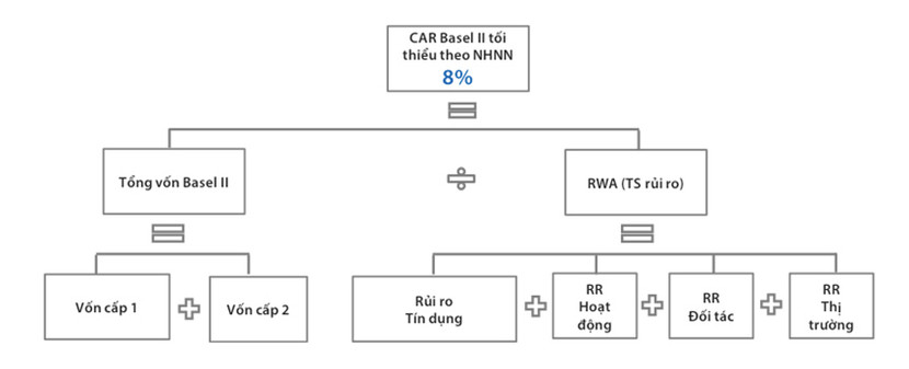 Chỉ còn 20 ngày nữa, các ngân hàng phải áp chuẩn Basel II: Hệ thống ngân hàng đã sẵn sàng? ảnh 3