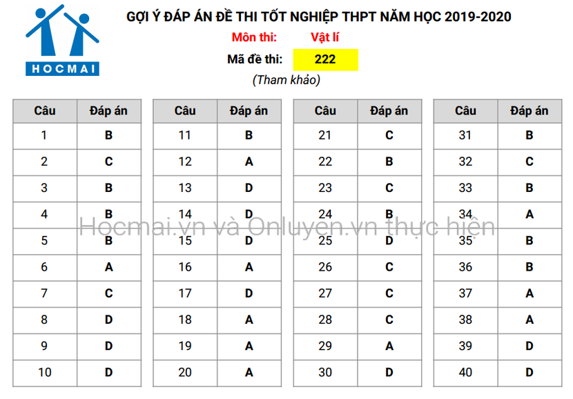 Đáp án tham khảo, nhận định đề thi môn Vật lí - Kỳ thi THPT Quốc gia 2020 ảnh 2