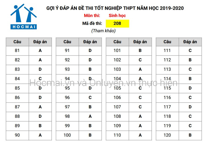 Đáp án tham khảo, nhận định đề thi môn Sinh học - Kỳ thi THPT Quốc gia 2020 ảnh 1 Đáp án tham khảo, nhận định đề thi môn Sinh học - Kỳ thi THPT Quốc gia 2020 ảnh 1