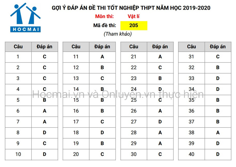 Đáp án tham khảo, nhận định đề thi môn Vật lí - Kỳ thi THPT Quốc gia 2020 ảnh 1