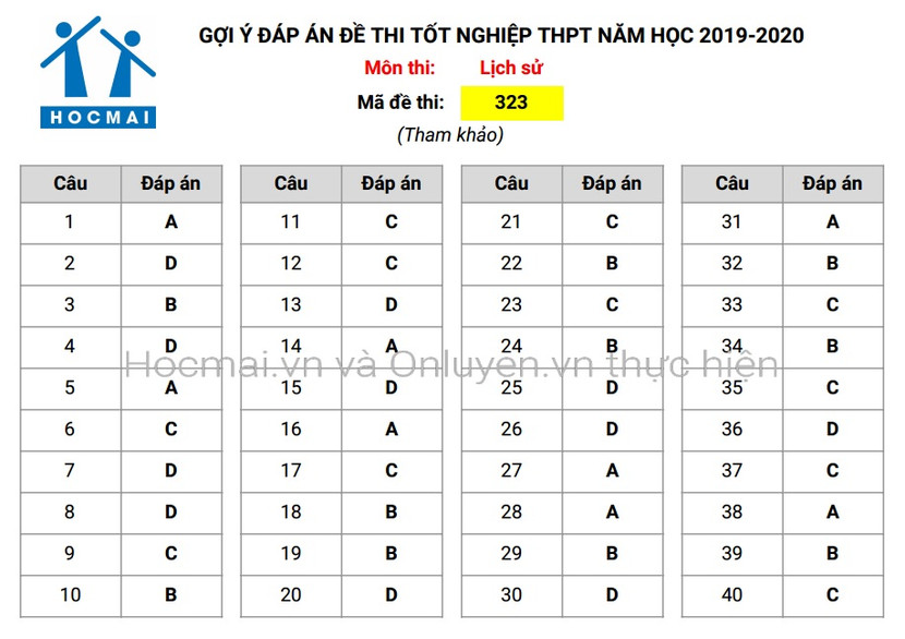Đáp án tham khảo, nhận định đề thi môn Lịch sử - Kỳ thi THPT Quốc gia 2020 ảnh 1
