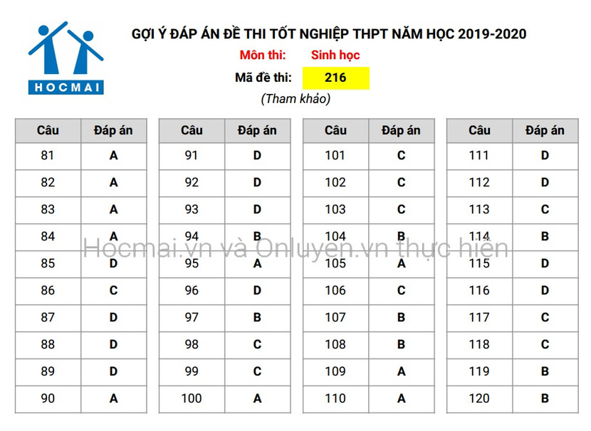 Đáp án tham khảo, nhận định đề thi môn Sinh học - Kỳ thi THPT Quốc gia 2020 ảnh 2 Đáp án tham khảo, nhận định đề thi môn Sinh học - Kỳ thi THPT Quốc gia 2020 ảnh 2