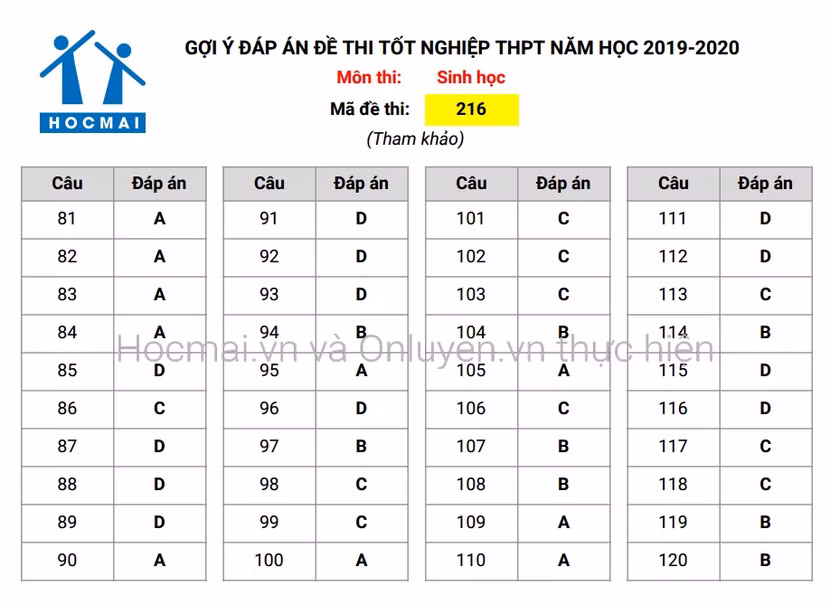 Đáp án tham khảo, nhận định đề thi môn Sinh học - Kỳ thi THPT Quốc gia 2020 ảnh 2