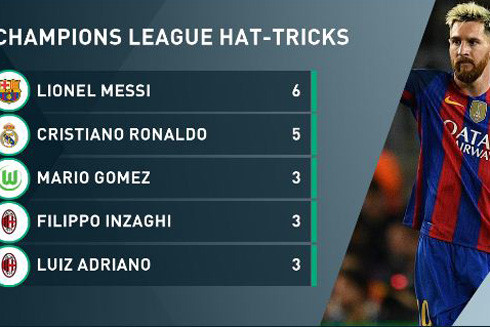 Messi lập hattrick thứ sáu ở vòng bảng Champions League ảnh 1