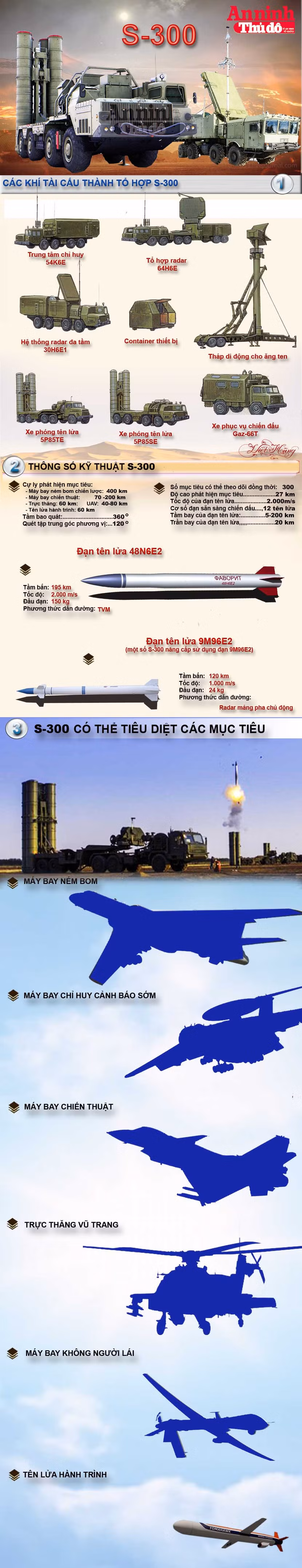 Infographic: "Rồng lửa" S-300 Nga khống chế bầu trời Syria ảnh 1