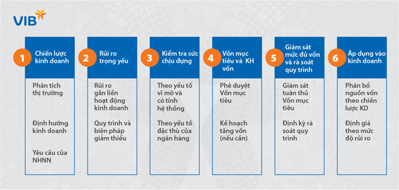Lãnh đạo VIB: ' Basel II và Basel III là con đường tất yếu để làm cho ngân hàng an toàn hơn và chất lượng hơn' ảnh 4 Lãnh đạo VIB: ' Basel II và Basel III là con đường tất yếu để làm cho ngân hàng an toàn hơn và chất lượng hơn' ảnh 4