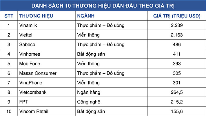 Vinamilk là thương hiệu dẫn đầu Việt Nam theo Forbes công bố ảnh 1