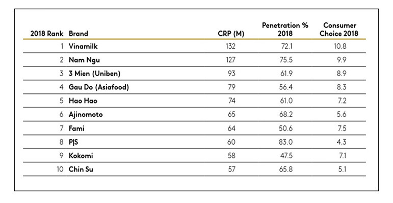 Vinamilk tiếp tục là thương hiệu được chọn mua nhiều nhất ở cả thành thị và nông thôn ảnh 3 Vinamilk tiếp tục là thương hiệu được chọn mua nhiều nhất ở cả thành thị và nông thôn ảnh 3