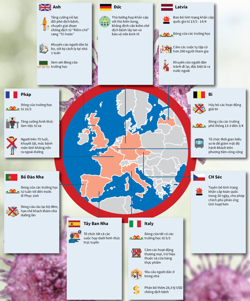 Châu Âu tìm cách giảm thiệt hại do dịch Covid-19 để tránh suy thoái ảnh 1