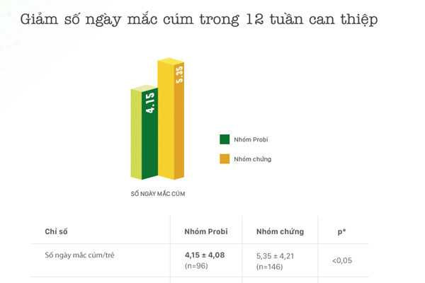 Nghiên cứu lâm sàng sữa chua uống men sống giúp trẻ phòng cảm cúm, ngừa táo bón ảnh 2