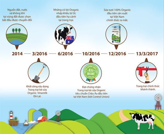 Hành trình ra mắt sữa tươi 100% organic tiêu chuẩn châu Âu đầu tiên tại Việt Nam - chuyện chưa kể ảnh 2 Hành trình ra mắt sữa tươi 100% organic tiêu chuẩn châu Âu đầu tiên tại Việt Nam - chuyện chưa kể ảnh 2